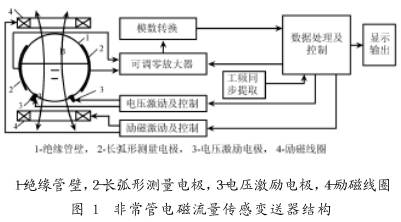 非(fei)滿管電磁(ci)流量傳感(gan)器結構圖(tu)