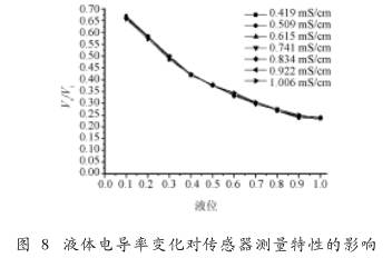 非滿管(guan)電磁流量(liang)計液位電(dian)導率變化(hua)對傳感器(qi)測量特性(xing)的影響圖(tu)示