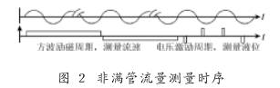 非滿管電(dian)磁流量計(ji)流量測量(liang)時序圖示(shi)