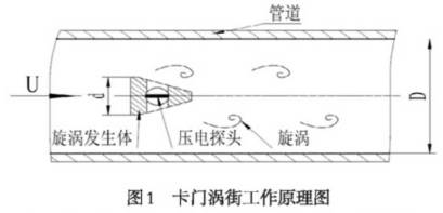 卡門(men)渦街工資(zi)原理圖