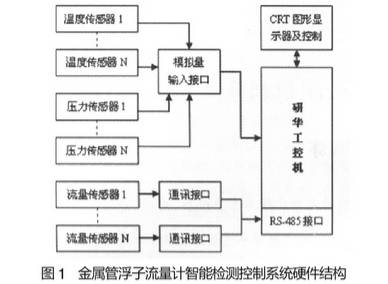 金屬(shu)管浮(fu)子流(liu)量計(ji)智能(neng)檢測(ce)控制(zhi)系統(tong)硬件(jian)結構(gou)圖