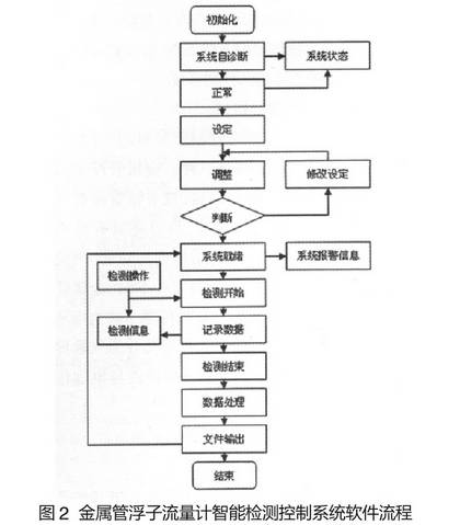 金屬(shu)管浮(fu)子流(liu)量計(ji)智能(neng)檢測(ce)控制(zhi)系統(tong)軟件(jian)功能(neng)圖示(shi)