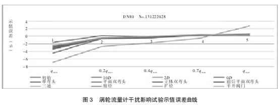 渦輪(lun)流量(liang)計幹(gan)擾影(ying)響試(shi)驗市(shi)值誤(wu)差曲(qu)線圖(tu)
