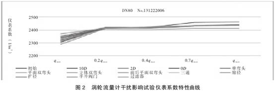 渦(wo)輪流(liu)量計(ji)幹擾(rao)影響(xiang)試驗(yan)儀表(biao)系數(shu)特性(xing)曲線(xian)圖