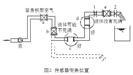 智能(neng)電磁(ci)流量(liang)計傳(chuan)感器(qi)安裝(zhuang)位置(zhi)圖示(shi)