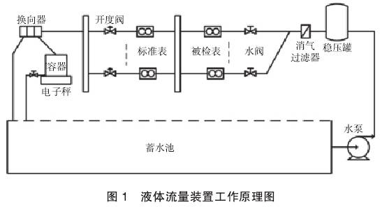 液體流(liu)量裝置(zhi)工作原(yuan)理圖示(shi)