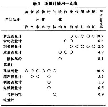 流(liu)量計使(shi)用一覽(lan)圖示
