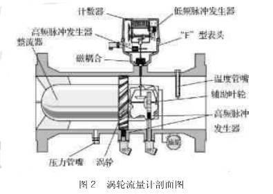 渦輪(lun)流量(liang)計剖(pou)面圖(tu)