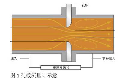 孔闆(pan)流量計(ji)示意圖(tu)