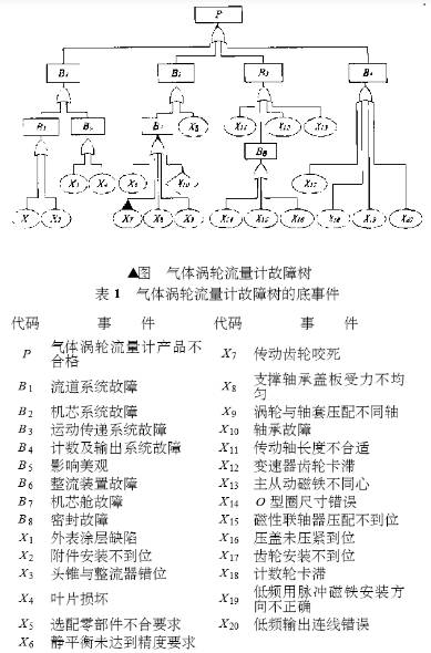 氣(qi)體渦輪流(liu)量計故障(zhang)樹的底事(shi)件圖示