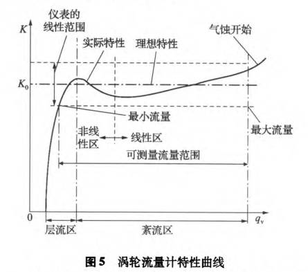 渦輪流(liu)量計特(te)性曲線(xian)圖