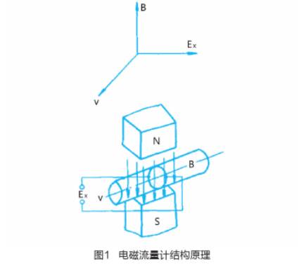 電磁(ci)流量計結(jie)構原理圖(tu)示