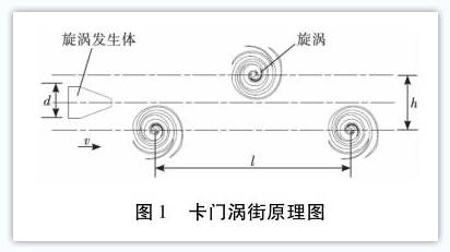 卡門(men)渦街流量(liang)計工作原(yuan)理圖示