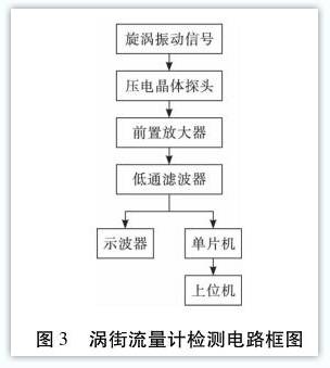渦街流(liu)量計檢測(ce)電路框圖(tu)