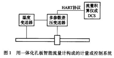 用一體化(hua)孔闆智能(neng)流量計構(gou)成的計量(liang)或控制系(xi)統圖示