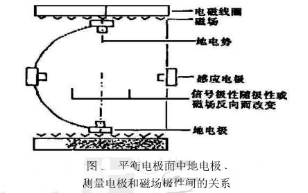 平衡電(dian)極面電磁(ci)流量計電(dian)極測量電(dian)極和磁場(chang)極性間關(guan)系圖示