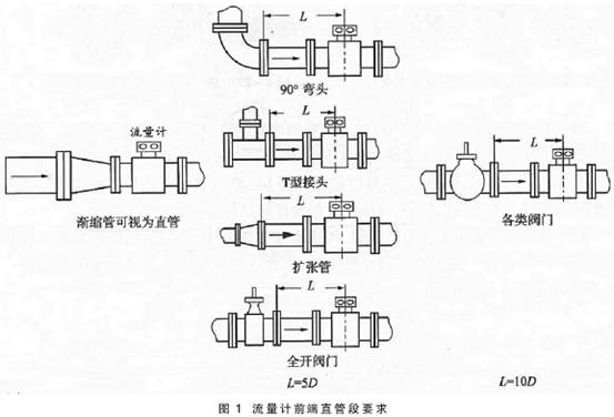 電磁(ci)流量計(ji)前後直(zhi)管段要(yao)求圖示(shi)