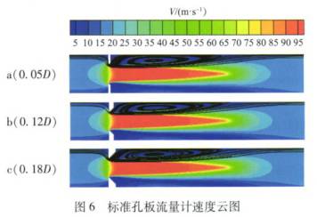 标準(zhun)孔闆流(liu)量計速(su)度雲圖(tu)