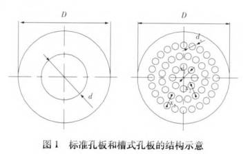 标準孔(kong)闆和槽(cao)式孔闆(pan)流量計(ji)的結構(gou)圖示對(dui)比