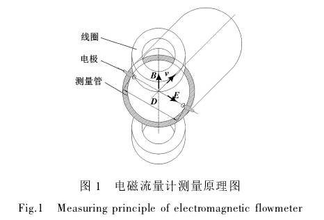 電磁(ci)流量(liang)計測(ce)量原(yuan)理圖(tu)示