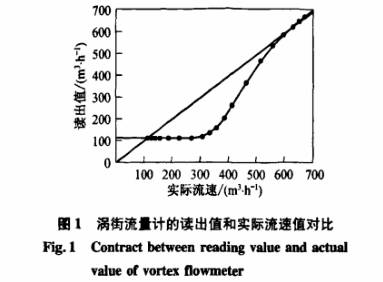 渦(wo)街流(liu)量計(ji)的讀(du)出值(zhi)和實(shi)際流(liu)速值(zhi)對不(bu)圖示(shi)