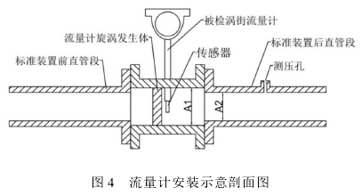 氣體渦街(jie)流量計安(an)裝示意剖(pou)面圖示
