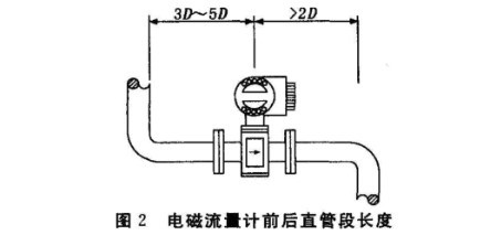 電磁流量(liang)計前後直(zhi)管段長度(du)圖示