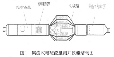 集流式(shi)電磁流(liu)量測井(jing)儀器結(jie)構圖示(shi)
