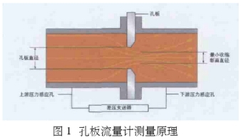 孔(kong)闆流(liu)量計(ji)測量(liang)原理(li)圖示(shi)