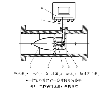 氣體(ti)渦輪流量(liang)計結構原(yuan)理圖示