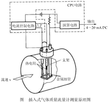 認識(shi)氣體(ti)質量(liang)流量(liang)計測(ce)量原(yuan)理圖(tu)示