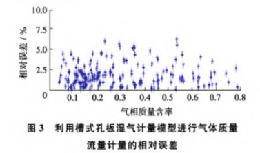利用槽(cao)式孔闆(pan)濕氣計(ji)量模型(xing)進行氣(qi)體質量(liang)流量計(ji)量的相(xiang)對誤差(cha)圖示