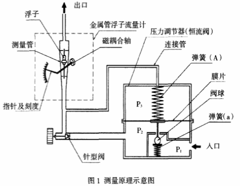 金屬管(guan)浮子流量(liang)計測量原(yuan)理示意圖(tu)