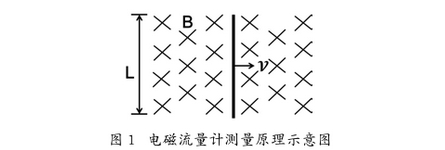 電磁(ci)流量(liang)計測(ce)量原(yuan)理圖(tu)示