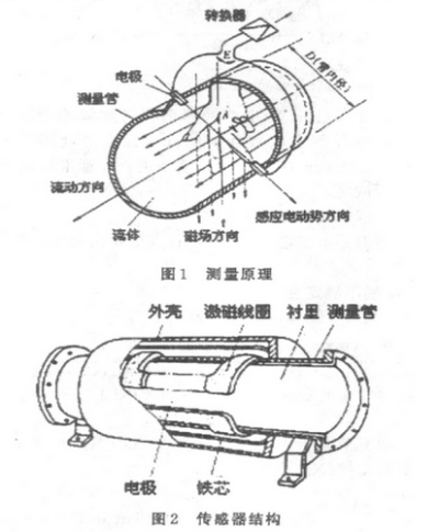 智(zhi)能電磁(ci)流量計(ji)測量原(yuan)理圖示(shi)