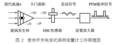 差動開(kai)關電容式(shi)渦街流量(liang)計工作原(yuan)理圖示