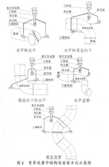 彎管流量(liang)計結構及(ji)安裝方式(shi)圖示