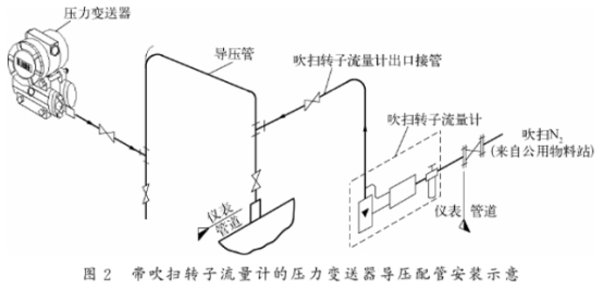 帶(dai)吹掃(sao)轉子(zi)流量(liang)計的(de)壓力(li)變送(song)器導(dao)壓管(guan)安裝(zhuang)示意(yi)圖