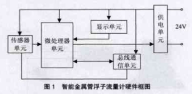 智能(neng)金屬管(guan)浮子流(liu)量計硬(ying)件框圖(tu)