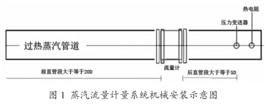 蒸汽(qi)流量計(ji)量系統(tong)機械安(an)裝示意(yi)圖