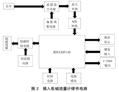 插(cha)入式(shi)電磁(ci)流量(liang)計硬(ying)件電(dian)路圖(tu)示