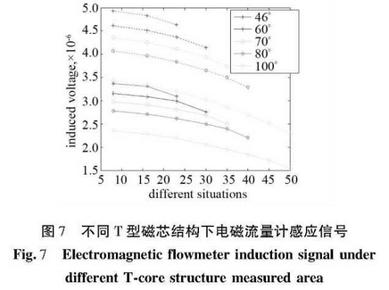 不同(tong)T型磁(ci)芯結(jie)構下(xia)電磁(ci)流量(liang)計感(gan)應信(xin)号
