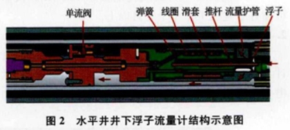 水(shui)平井井(jing)下浮子(zi)流量計(ji)結構示(shi)意圖
