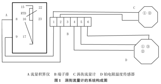 渦街流量(liang)計系統結(jie)構圖