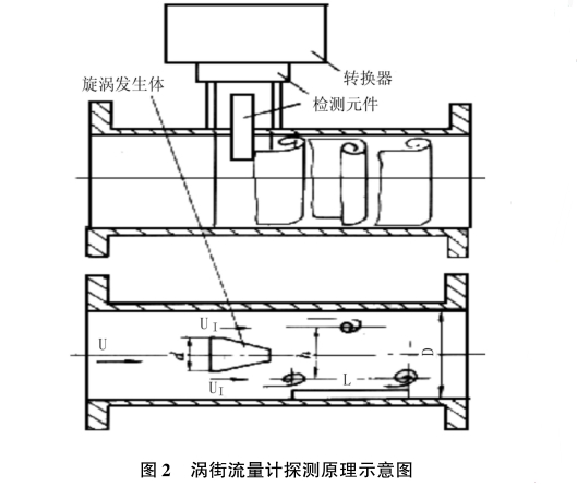 渦街流(liu)量計探測(ce)原理圖示(shi)