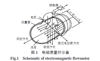 電(dian)磁流(liu)量計(ji)及示(shi)意圖(tu)