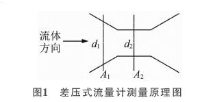 差壓(ya)式流(liu)量計(ji)測量(liang)原理(li)圖