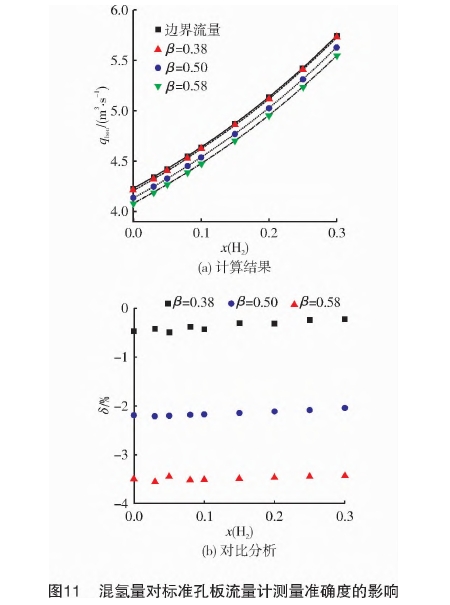 混氫(qing)量對(dui)标準(zhun)孔闆(pan)流量(liang)計測(ce)量準(zhun)确度(du)的影(ying)響
圖(tu)示