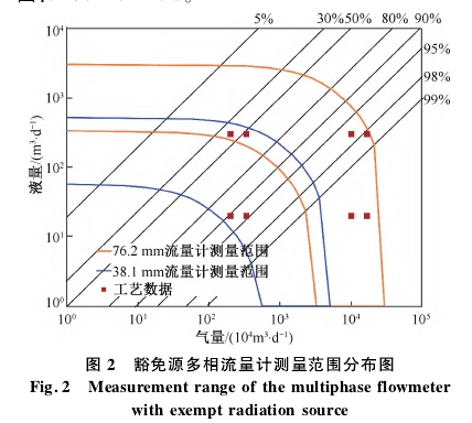 豁免源多(duo)相流雖計(ji)測雖範圍(wei)分布圖
