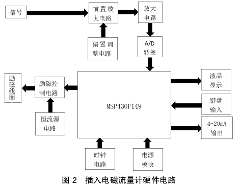 插(cha)入式(shi)電磁(ci)流量(liang)計硬(ying)件電(dian)路圖(tu)